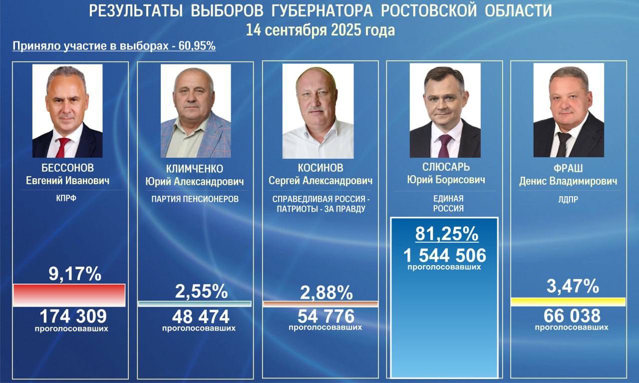 Результаты выборов губернатора Ростовской области.
